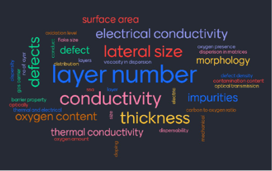 Mentimeter for Graphene Flagship standardisation workshop topics