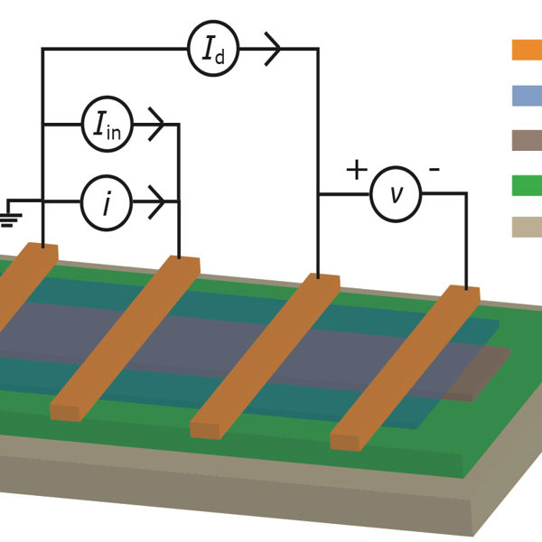 A layer-by-layer schematic (above) and an optical microscopic picture (below) of a graphene and boron nitride heterostructure device which shows unprecedented spin transport efficiency at room temperature. Credit: M. Gurram, S. Omar and B.J. van Wees, University of Groningen.