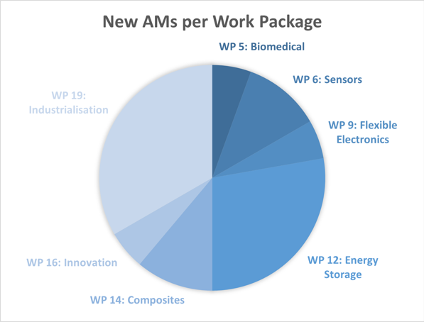 The Graphene Flagship welcomed 18 new individual Associated Members
