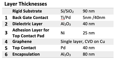 Table with description of the MPW run 3 GFET layers and thicknesses